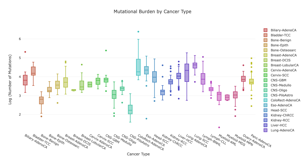 Mutational Burden